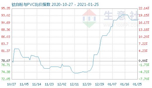 1月25日鈦白粉與PVC比價指數圖