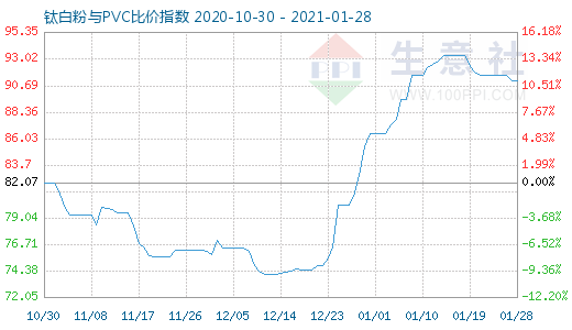 1月28日鈦白粉與PVC比價(jià)指數(shù)圖