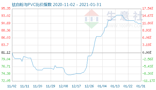 1月31日鈦白粉與PVC比價指數圖