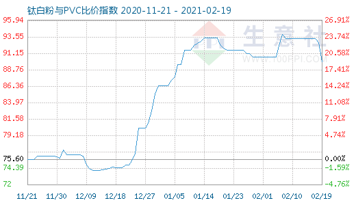 2月19日鈦白粉與PVC比價指數圖