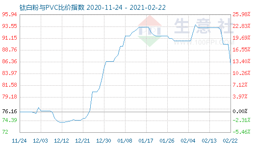 2月22日鈦白粉與PVC比價指數圖