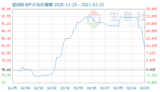 2月23日鈦白粉與PVC比價指數圖
