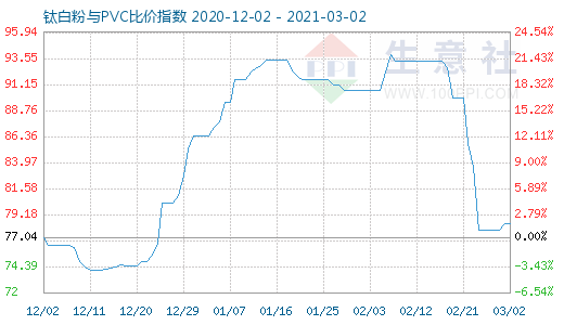 3月2日鈦白粉與PVC比價指數圖