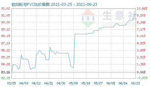 6月23日鈦白粉與PVC比價指數(shù)圖