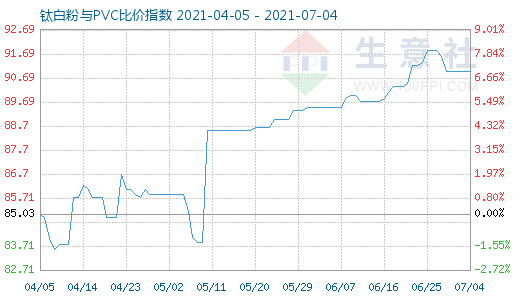 7月4日鈦白粉與PVC比價(jià)指數(shù)圖
