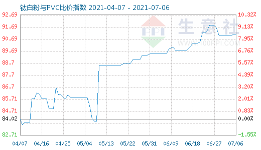 7月6日鈦白粉與PVC比價指數(shù)圖