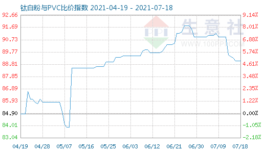7月18日鈦白粉與PVC比價(jià)指數(shù)圖