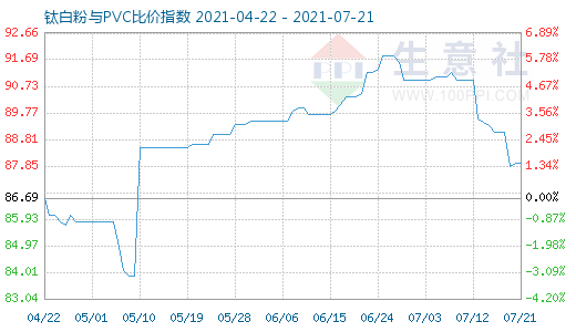 7月21日鈦白粉與PVC比價(jià)指數(shù)圖