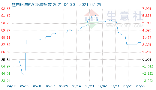 7月29日鈦白粉與PVC比價指數圖