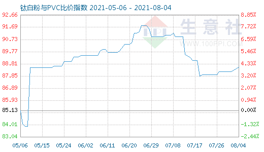 8月4日鈦白粉與PVC比價指數(shù)圖