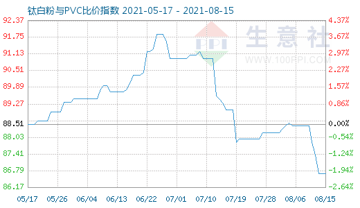 8月15日鈦白粉與PVC比價指數(shù)圖