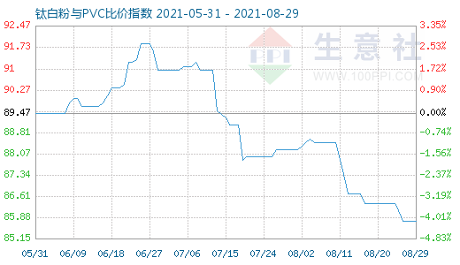 8月29日鈦白粉與PVC比價指數(shù)圖