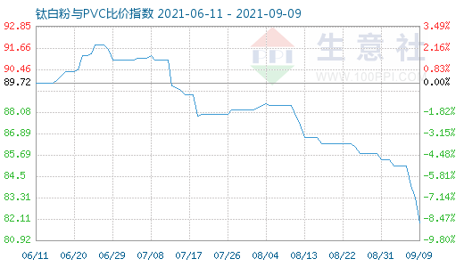 9月9日鈦白粉與PVC比價指數圖