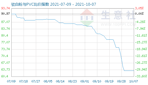 10月7日鈦白粉與PVC比價指數圖