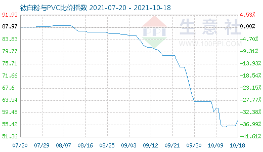 10月18日鈦白粉與PVC比價指數圖