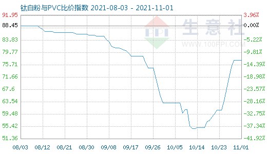 11月1日鈦白粉與PVC比價指數圖