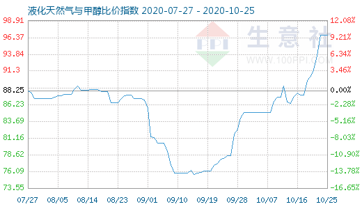 10月25日液化天然氣與甲醇比價指數圖