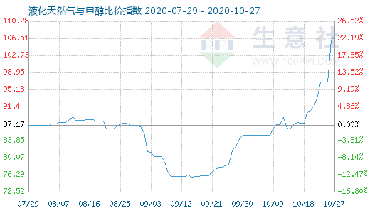 10月27日液化天然氣與甲醇比價指數(shù)圖