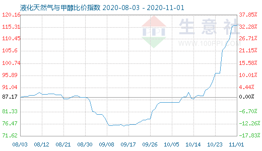 11月1日液化天然氣與甲醇比價指數圖