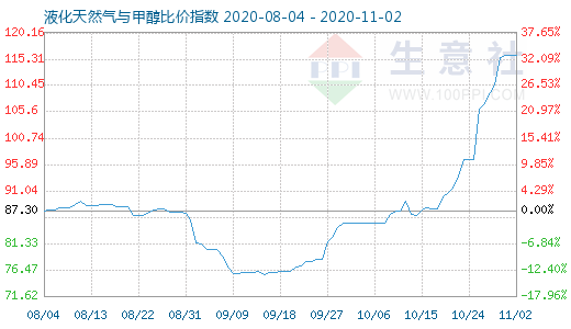 11月2日液化天然氣與甲醇比價指數圖