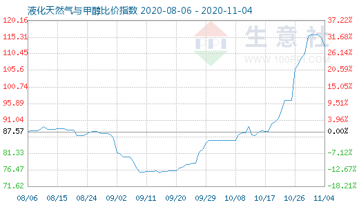 11月4日液化天然氣與甲醇比價指數圖