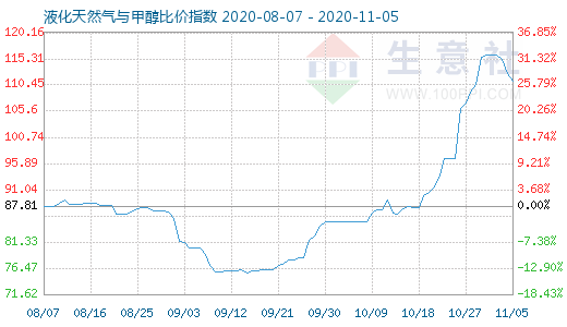 11月5日液化天然氣與甲醇比價指數圖