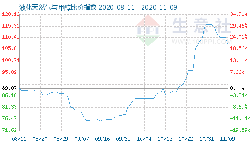 11月9日液化天然氣與甲醇比價指數圖