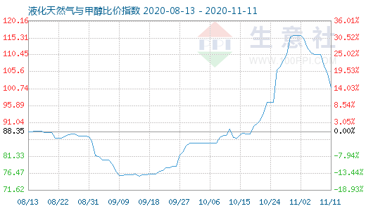 11月11日液化天然氣與甲醇比價指數(shù)圖