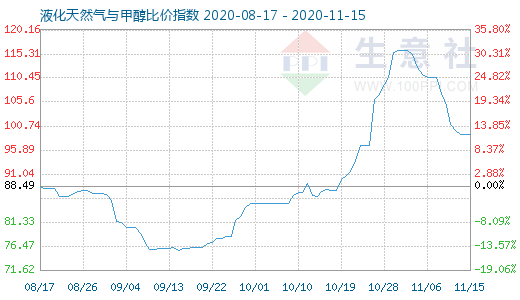 11月15日液化天然氣與甲醇比價指數圖