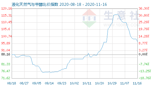 11月16日液化天然氣與甲醇比價指數(shù)圖