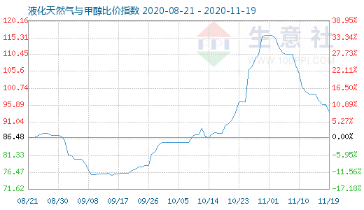 11月19日液化天然氣與甲醇比價指數圖