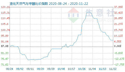 11月22日液化天然氣與甲醇比價指數圖