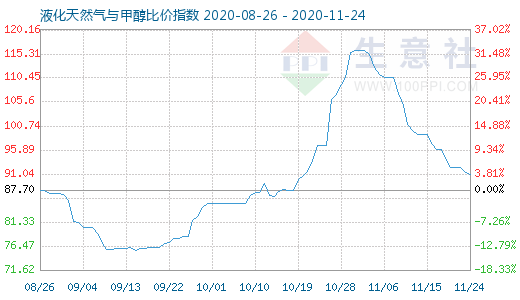 11月24日液化天然氣與甲醇比價指數圖