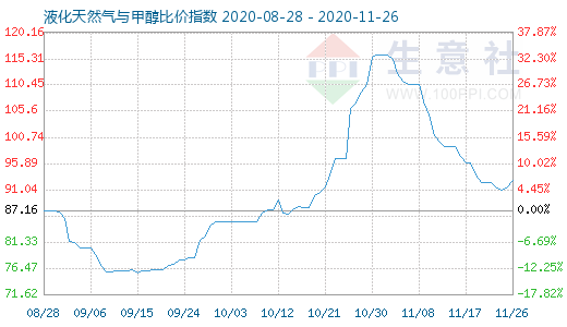 11月26日液化天然氣與甲醇比價指數(shù)圖