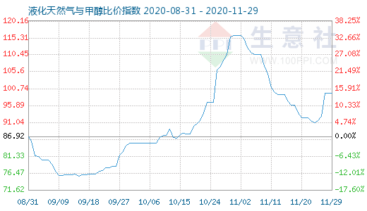11月29日液化天然氣與甲醇比價(jià)指數(shù)圖