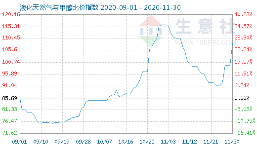 11月30日液化天然氣與甲醇比價(jià)指數(shù)圖