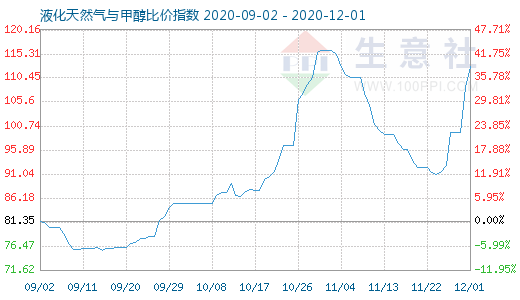 12月1日液化天然氣與甲醇比價指數圖