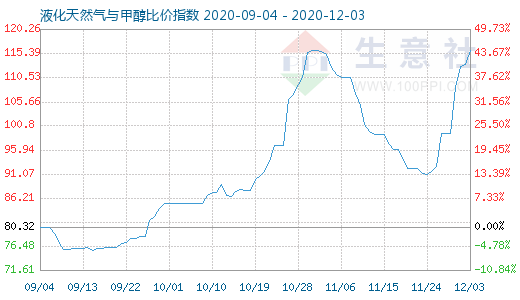 12月3日液化天然氣與甲醇比價指數圖