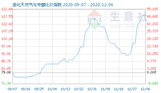 12月6日液化天然氣與甲醇比價指數(shù)圖