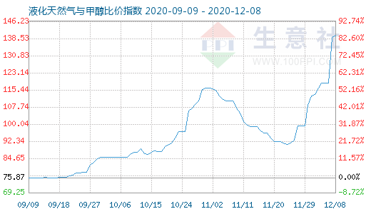 12月8日液化天然氣與甲醇比價指數圖