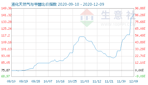12月9日液化天然氣與甲醇比價指數圖