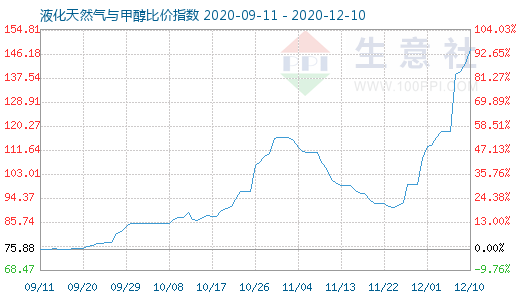 12月10日液化天然氣與甲醇比價指數圖