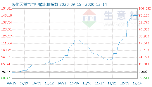 12月14日液化天然氣與甲醇比價指數圖