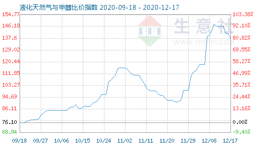 12月17日液化天然氣與甲醇比價指數(shù)圖