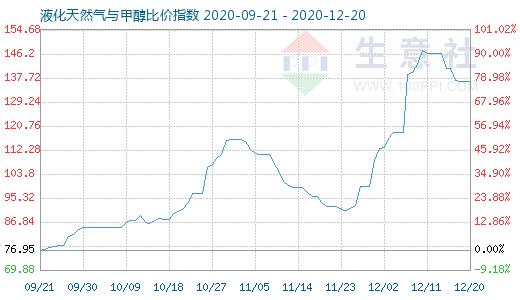 12月20日液化天然氣與甲醇比價指數(shù)圖
