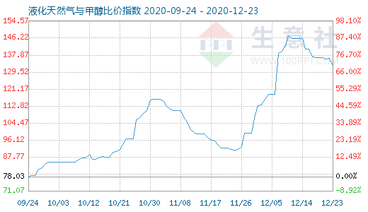12月23日液化天然氣與甲醇比價指數圖