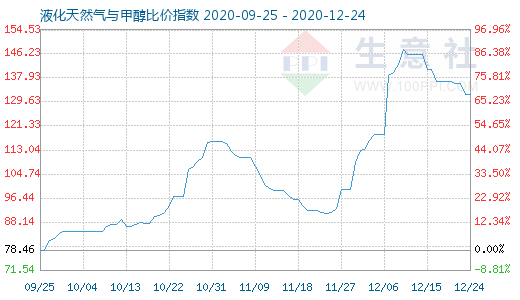 12月24日液化天然氣與甲醇比價指數圖