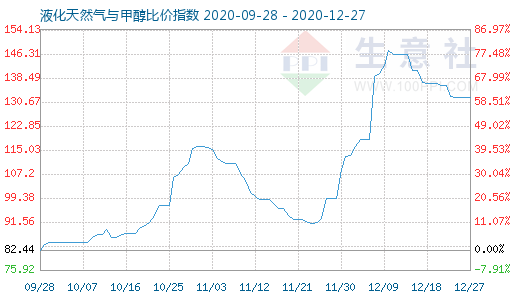 12月27日液化天然氣與甲醇比價指數圖