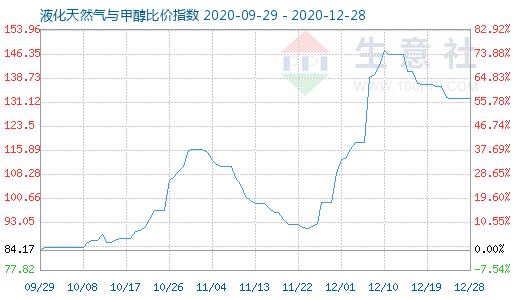 12月28日液化天然氣與甲醇比價指數圖