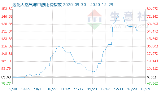 12月29日液化天然氣與甲醇比價指數圖